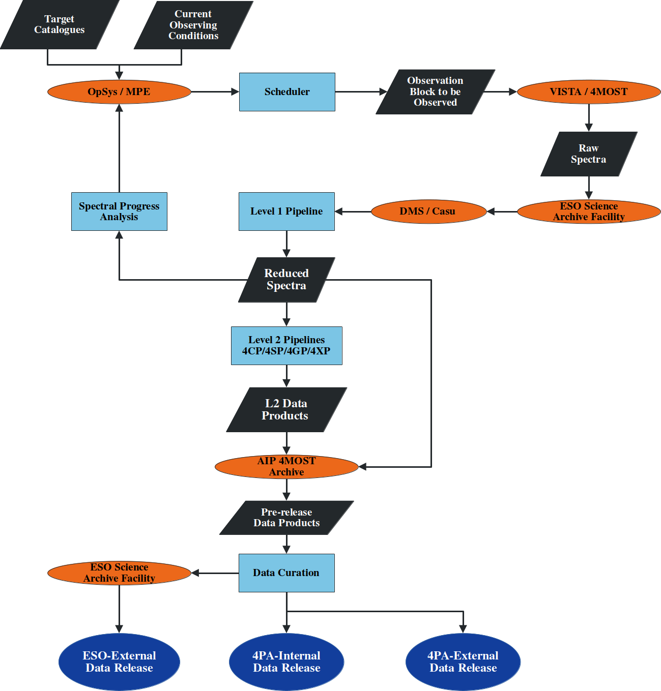 Flow diagram showing how 4MOST gets from target catalogues to spectra released to the public.