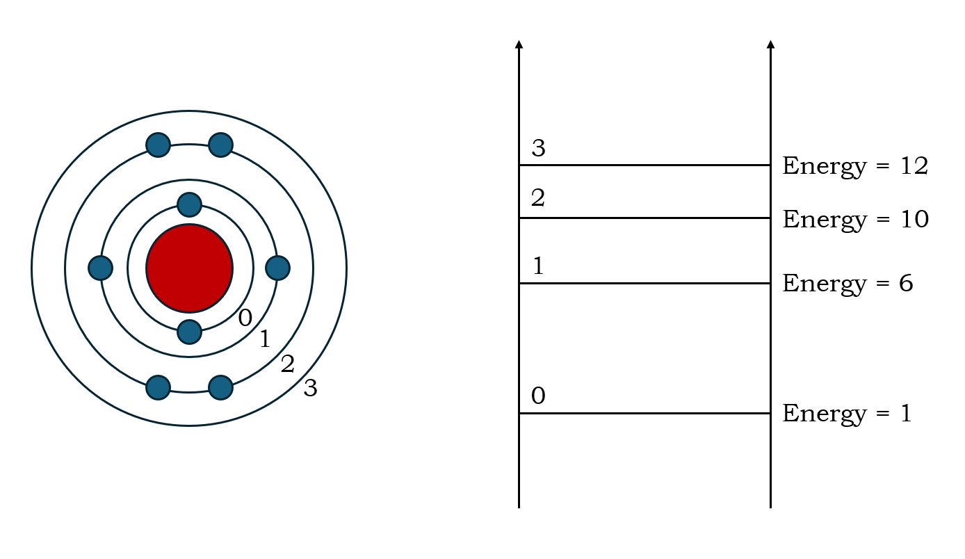 Diagram of an atom showing the different energy levels of the electrons.